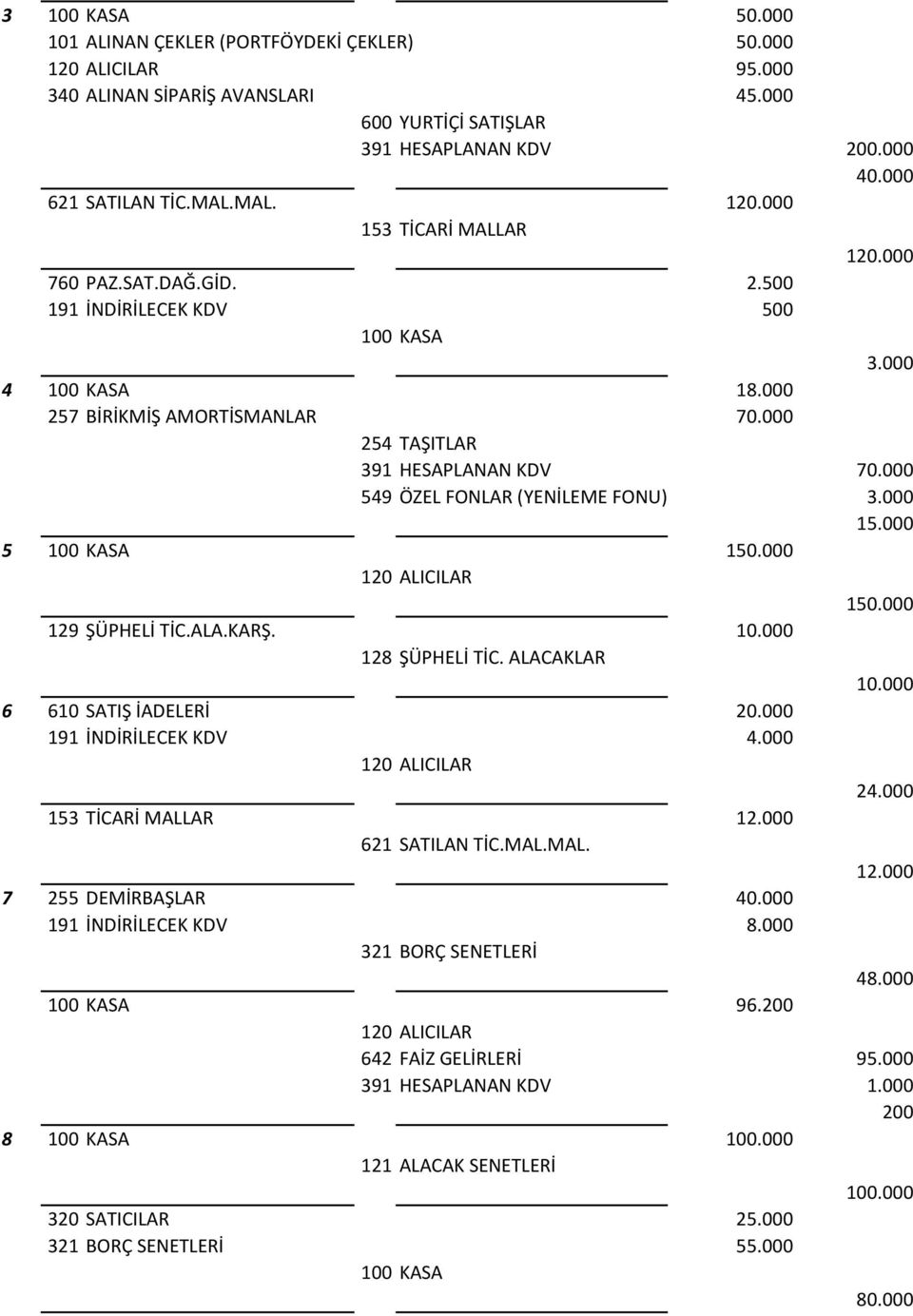 000 15.000 5 100 KASA 150.000 120 ALICILAR 150.000 129 ŞÜPHELİ TİC.ALA.KARŞ. 10.000 128 ŞÜPHELİ TİC. ALACAKLAR 10.000 6 610 SATIŞ İADELERİ 20.000 191 İNDİRİLECEK KDV 4.000 120 ALICILAR 24.