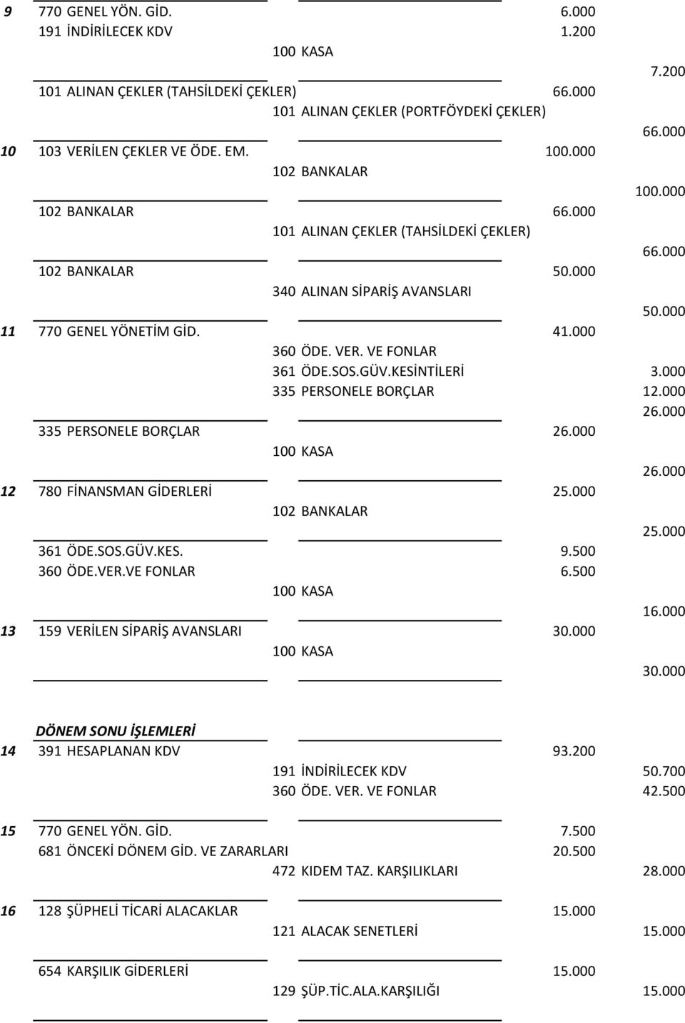 KESİNTİLERİ 3.000 335 PERSONELE BORÇLAR 12.000 26.000 335 PERSONELE BORÇLAR 26.000 100 KASA 26.000 12 780 FİNANSMAN GİDERLERİ 25.000 102 BANKALAR 25.000 361 ÖDE.SOS.GÜV.KES. 9.500 360 ÖDE.VER.