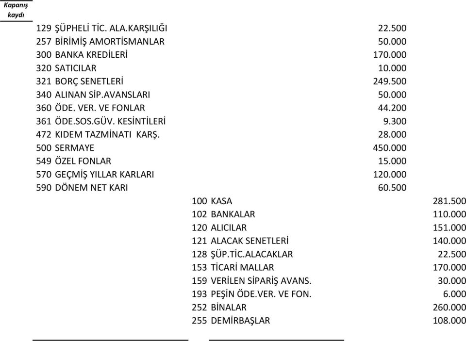 000 549 ÖZEL FONLAR 15.000 570 GEÇMİŞ YILLAR KARLARI 120.000 590 DÖNEM NET KARI 60.500 100 KASA 281.500 102 BANKALAR 110.000 120 ALICILAR 151.