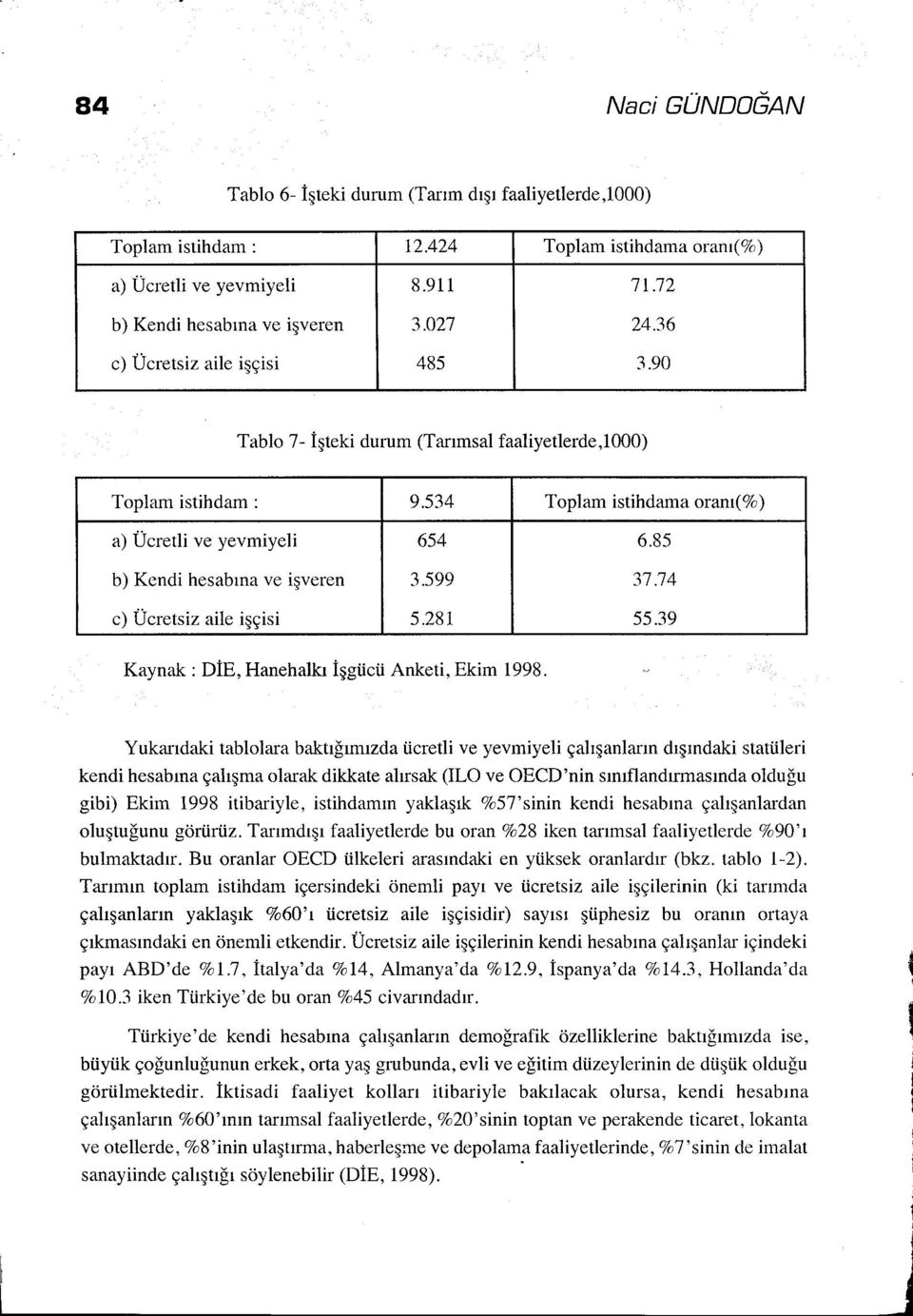 85 b) Kendi hesabına ve işveren 3.599 37.74 c) Ücretsiz aile işçisi 5.281 55.39 Kaynak: DiE, Hanehalkı İşgücü Anketi, Ekim 1998.