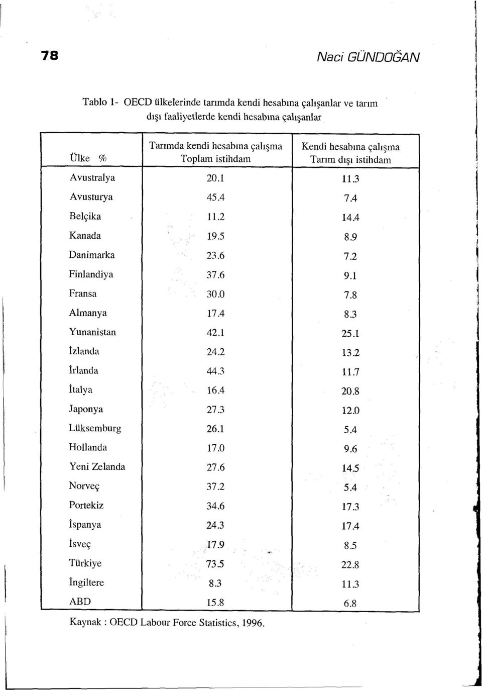 1 Fransa 30.0 7.8 Almanya 17.4 8.3 Yunanistan 42.1 25.1 İzlanda 24.2 13.2 ı, 1 j 1 İrlanda 44.3 11.7 İtalya 16.4 20.8 Japonya 27.3 12.0 Lüksemburg 26.1 5.4 Hollanda 17.0 9.