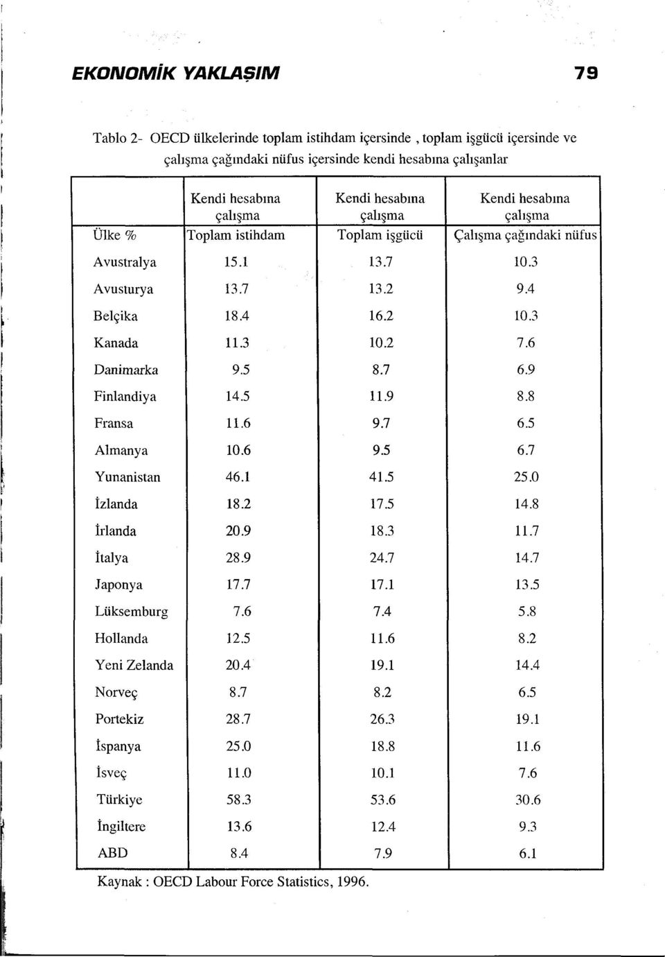 6 Danimarka 9.5 8.7 6.9 Finlandiya ı4.5 ı 1.9 8.8 Fransa ı 1.6 9.7 6.5 Almanya ıo.6 9.5 6.7 Yunanistan 46.1 41.5 25.0 İzlanda ı8.2 17.5 14.8 İrlanda 20.9 18.3 11.7 İtalya 28.9 24.7 14.7 Japonya ı7.