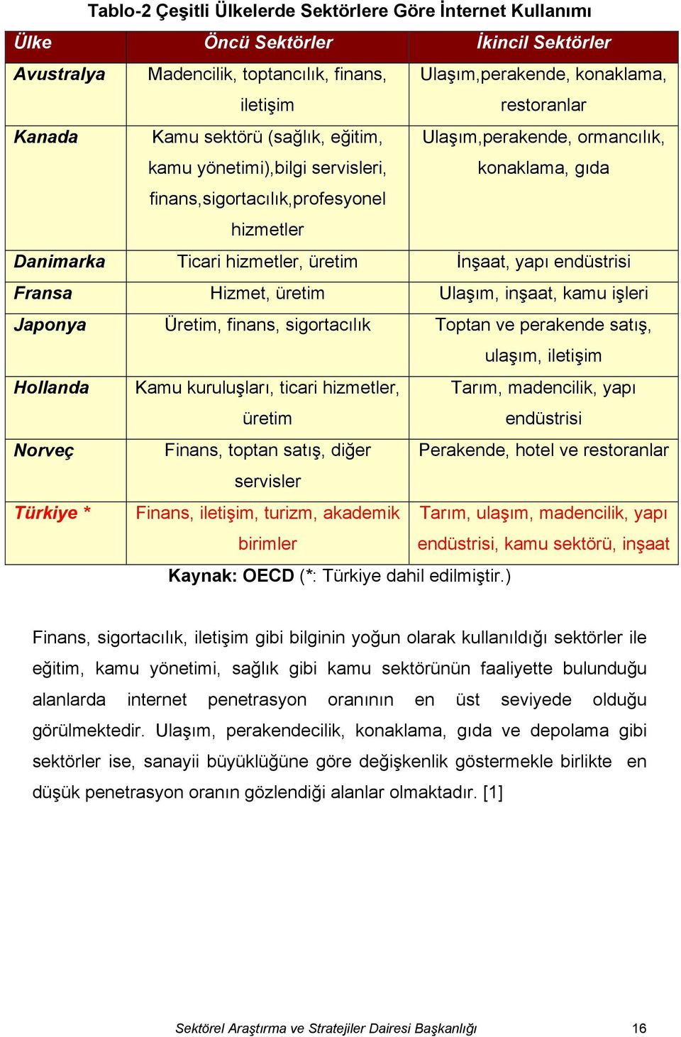 endüstrisi Fransa Hizmet, üretim Ulaşım, inşaat, kamu işleri Japonya Üretim, finans, sigortacılık Toptan ve perakende satış, ulaşım, iletişim Hollanda Kamu kuruluşları, ticari hizmetler, üretim