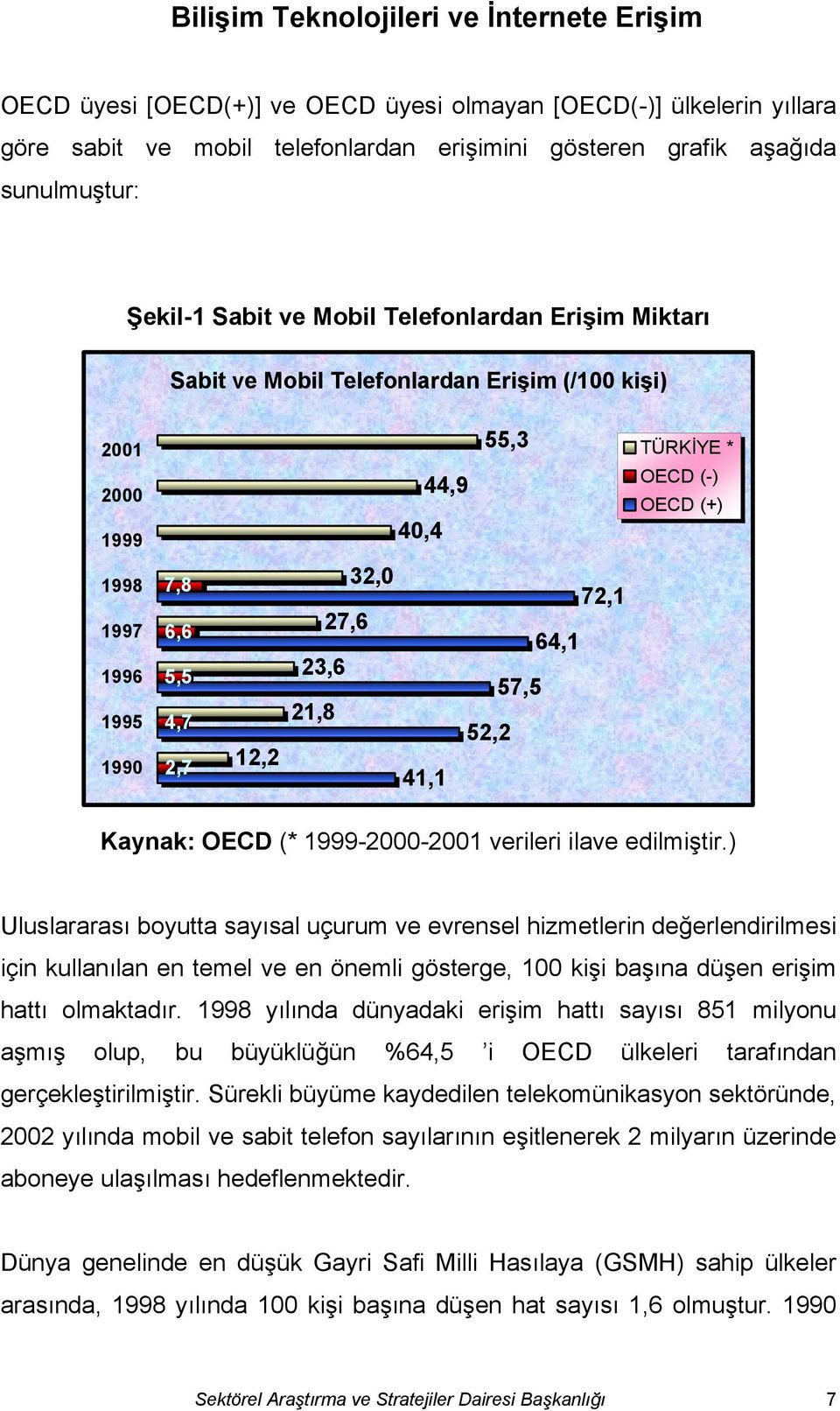 2,7 12,2 32,0 27,6 23,6 21,8 41,1 72,1 64,1 57,5 52,2 Kaynak: OECD (* 1999-2000-2001 verileri ilave edilmiştir.