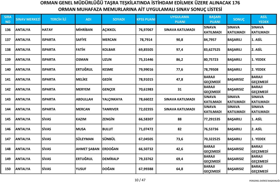 141 ANTALYA ISPARTA MELİKE GEDİK 78,91015 47,8 142 ANTALYA ISPARTA MERYEM GENÇER 70,61983 31 143 ANTALYA ISPARTA ABDULLAH YALÇINKAYA 78,66022 144 ANTALYA ISPARTA MERCAN TANRIVER 72,02355 145 ANTALYA