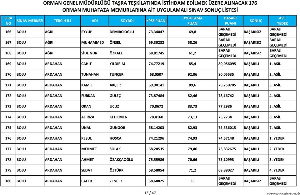 171 BOLU ARDAHAN KAMİL AKÇER 69,90141 89,6 79,750705 LI 3. 172 BOLU ARDAHAN FURKAN GÜLEÇ 73,87484 82,46 78,16742 LI 4. 173 BOLU ARDAHAN OKAN UCUZ 70,8672 83,73 77,2986 LI 5.