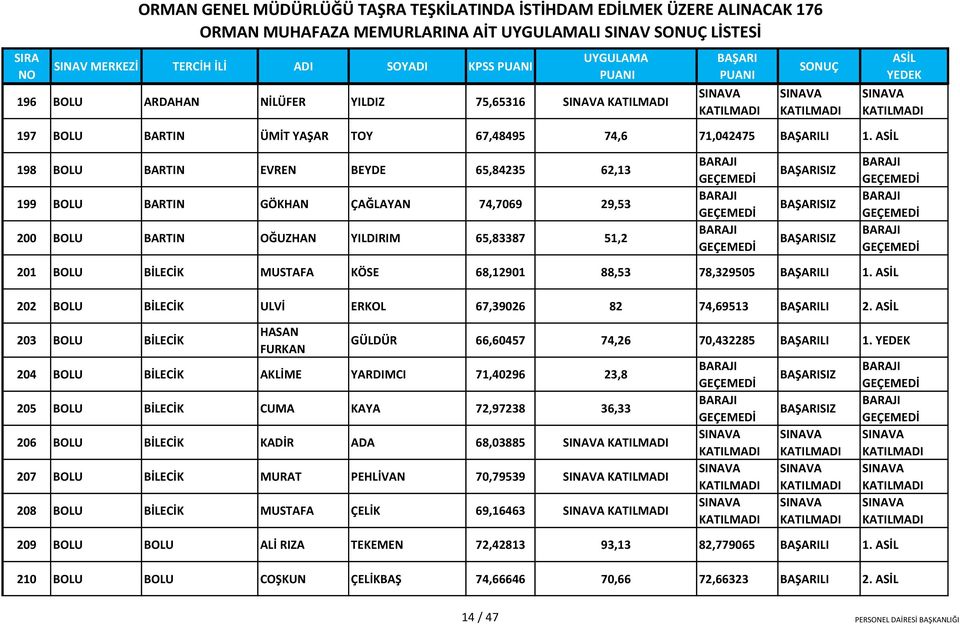 202 BOLU BİLECİK ULVİ ERKOL 67,39026 82 74,69513 LI 2. 203 BOLU BİLECİK HASAN FURKAN 204 BOLU BİLECİK AKLİME YARDIMCI 71,40296 23,8 GÜLDÜR 66,60457 74,26 70,432285 LI 1.