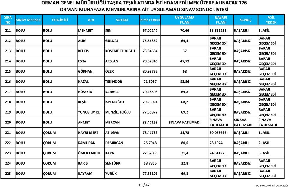 71,5087 53,86 217 BOLU BOLU HÜSEYİN KARACA 70,28508 69,8 218 BOLU BOLU REŞİT İSPEĞLU 70,23024 68,2 219 BOLU BOLU YUNUS EMRE MENZİLETOĞLU 77,55872 69,2 220 BOLU BOLU AHMET MERCAN 83,47163 221 BOLU