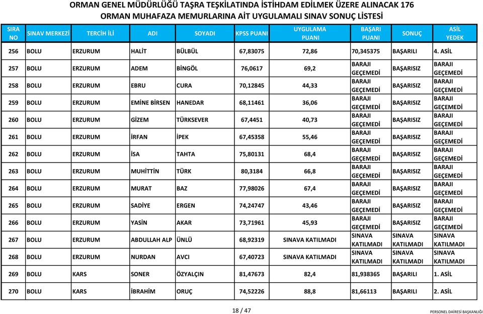 ERZURUM İRFAN İPEK 67,45358 55,46 262 BOLU ERZURUM İSA TAHTA 75,80131 68,4 263 BOLU ERZURUM MUHİTTİN TÜRK 80,3184 66,8 264 BOLU ERZURUM MURAT BAZ 77,98026 67,4 265 BOLU ERZURUM SADİYE ERGEN 74,24747