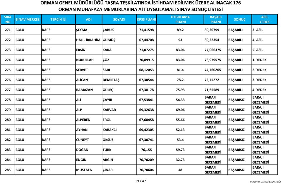 275 BOLU KARS SERVET SARI 68,12053 81,4 74,760265 LI 2. 276 BOLU KARS ALİCAN DEMİRTAŞ 67,30544 78,2 72,75272 LI 3. 277 BOLU KARS RAMAZAN GÜLEÇ 67,38178 75,93 71,65589 LI 4.