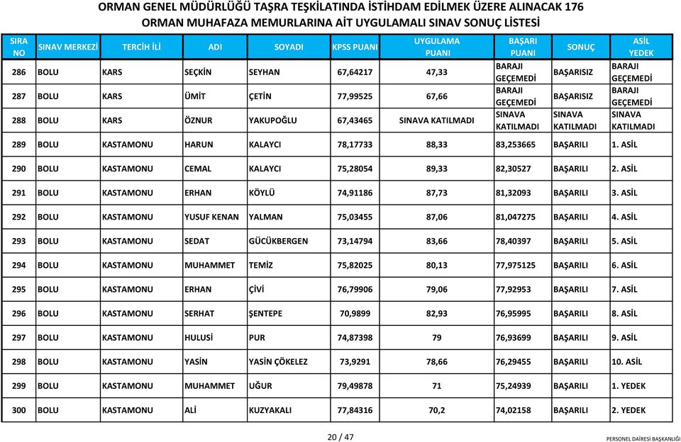 291 BOLU KASTAMONU ERHAN KÖYLÜ 74,91186 87,73 81,32093 LI 3. 292 BOLU KASTAMONU YUSUF KENAN YALMAN 75,03455 87,06 81,047275 LI 4. 293 BOLU KASTAMONU SEDAT GÜCÜKBERGEN 73,14794 83,66 78,40397 LI 5.