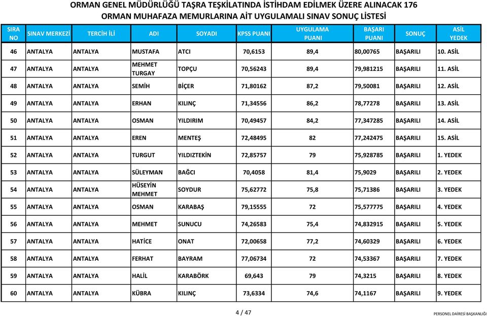 50 ANTALYA ANTALYA OSMAN YILDIRIM 70,49457 84,2 77,347285 LI 14. 51 ANTALYA ANTALYA EREN MENTEŞ 72,48495 82 77,242475 LI 15. 52 ANTALYA ANTALYA TURGUT YILDIZTEKİN 72,85757 79 75,928785 LI 1.