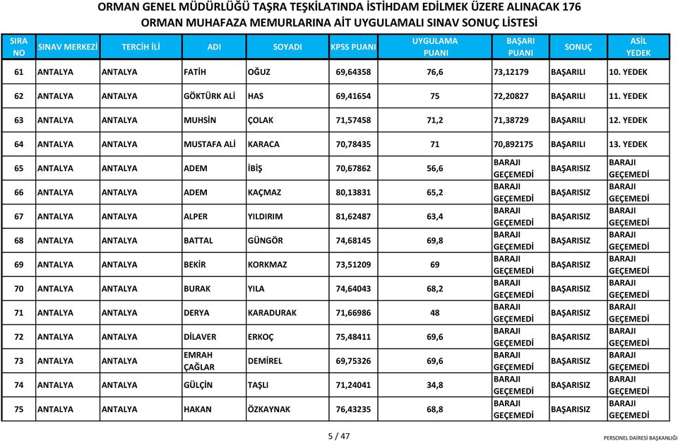 65 ANTALYA ANTALYA ADEM İBİŞ 70,67862 56,6 66 ANTALYA ANTALYA ADEM KAÇMAZ 80,13831 65,2 67 ANTALYA ANTALYA ALPER YILDIRIM 81,62487 63,4 68 ANTALYA ANTALYA BATTAL GÜNGÖR 74,68145 69,8 69 ANTALYA