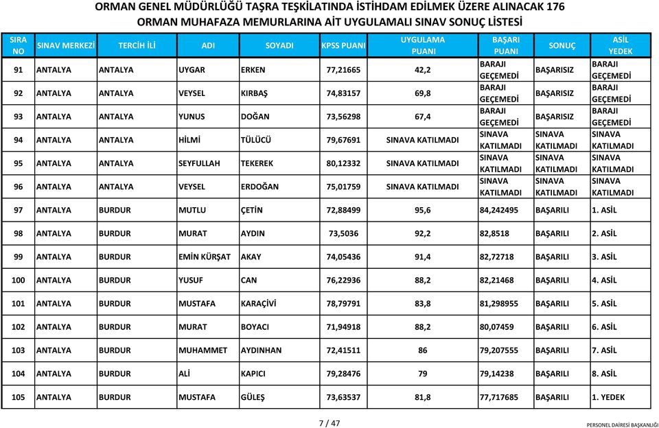 84,242495 LI 1. 98 ANTALYA BURDUR MURAT AYDIN 73,5036 92,2 82,8518 LI 2. 99 ANTALYA BURDUR EMİN KÜRŞAT AKAY 74,05436 91,4 82,72718 LI 3. 100 ANTALYA BURDUR YUSUF CAN 76,22936 88,2 82,21468 LI 4.