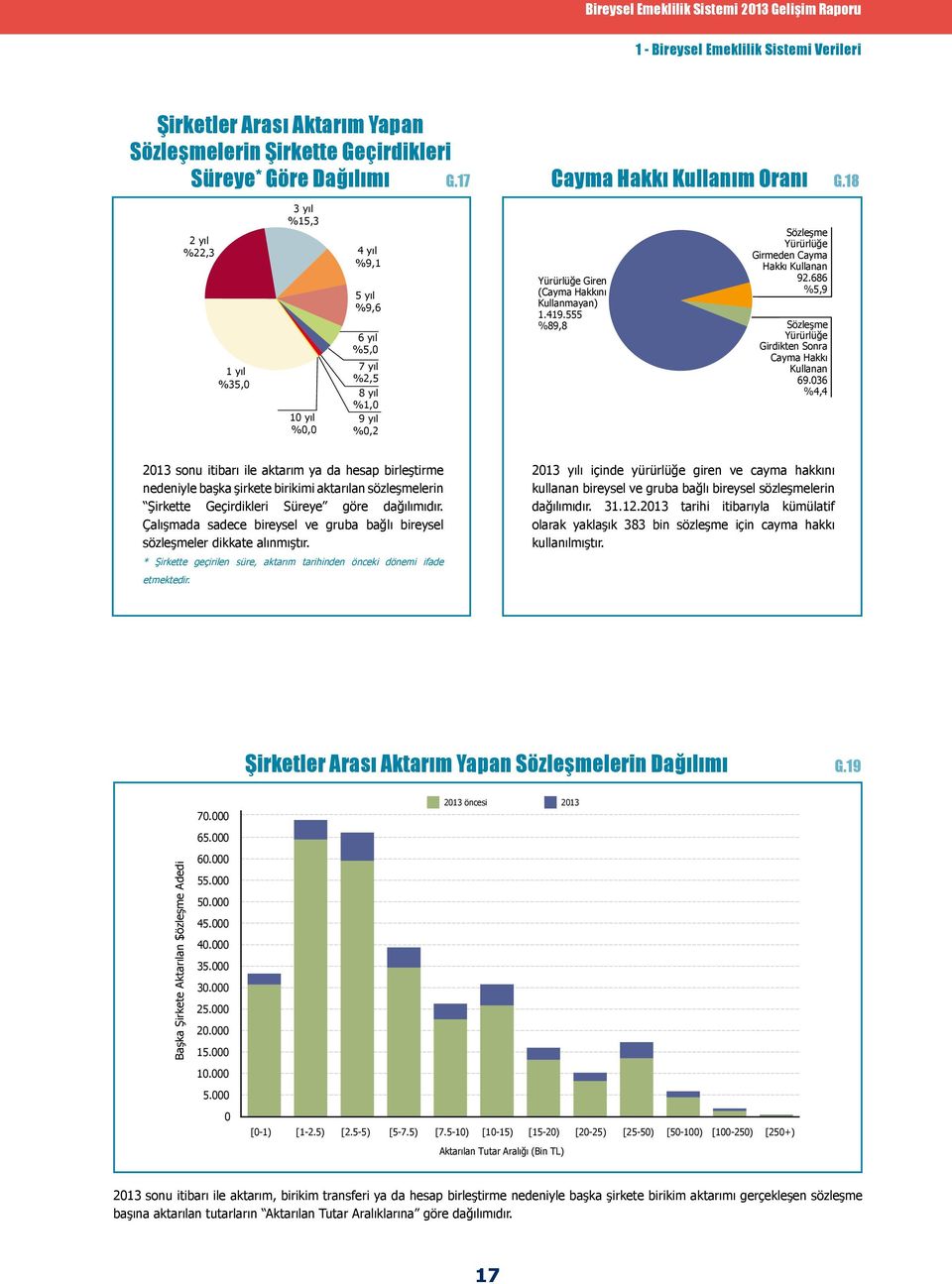 555 %89,8 Sözleşme Yürürlüğe Girmeden Cayma Hakkı Kullanan 92.686 %5,9 Sözleşme Yürürlüğe Girdikten Sonra Cayma Hakkı Kullanan 69.