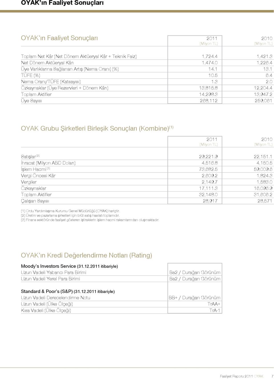 3 13,947.2 Üye Sayısı 268,112 259,061 OYAK Grubu Şirketleri Birleşik Sonuçları (Kombine) (1) 2011 (Milyon TL) 2010 (Milyon TL) Satışlar (2) 29,221.9 22,151.1 İhracat (Milyon ABD Doları) 4,516.8 4,150.