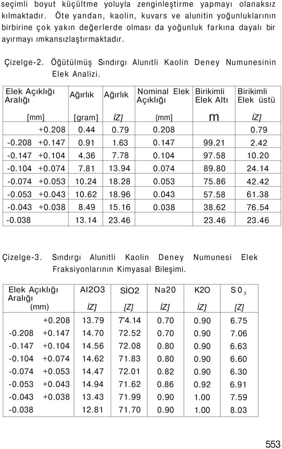 Öğütülmüş Sındırgı Alunıtli Kaolin Deney Numunesinin Elek Analizi. Elek Açıklığı Aralığı Ağırlık Ağırlık Nominal Elek Açıklığı Birikimli Elek Altı Birikimli Elek üstü [mm] [gram] İZ] {mm] m İZ] +0.