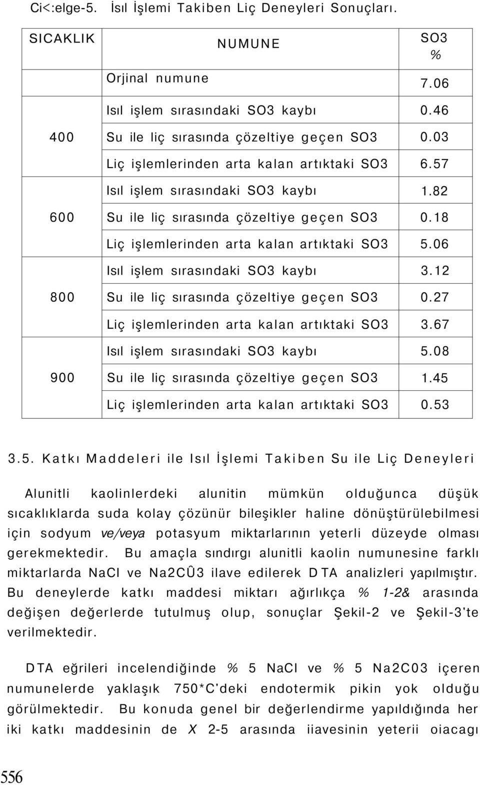 geçen SO3 Liç işlemlerinden arta kalan artıktaki SO3 Isıl işlem sırasındaki SO3 kaybı Su ile liç sırasında çözeltiye geçen SO3 Liç işlemlerinden arta kalan artıktaki SO3 Isıl işlem sırasındaki SO3