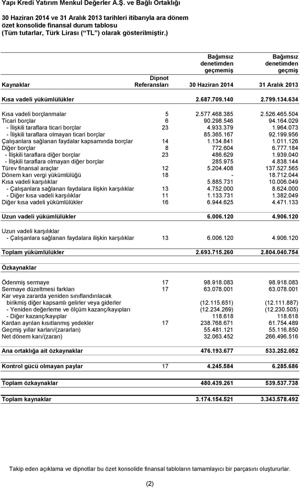 073 - İlişkili taraflara olmayan ticari borçlar 85.365.167 92.199.956 Çalışanlara sağlanan faydalar kapsamında borçlar 14 1.134.841 1.011.126 Diğer borçlar 8 772.604 6.777.