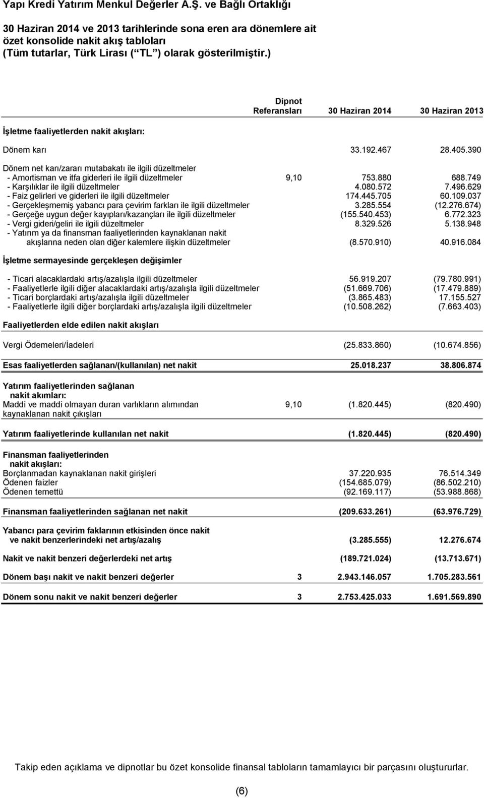 080.572 7.496.629 - Faiz gelirleri ve giderleri ile ilgili düzeltmeler 174.445.705 60.109.037 - Gerçekleşmemiş yabancı para çevirim farkları ile ilgili düzeltmeler 3.285.554 (12.276.