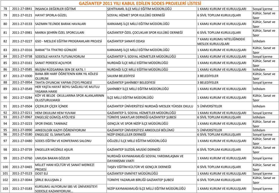 MESLEKİ EĞİTİM PROGRAMLARI PROJESİ GAZİANTEP SANAYİ ODASI 83 2011-27-0316 BARAK''TA TİYATRO GÜNLERİ KARKAMIŞ İLÇE MİLLİ EĞİTİM MÜDÜRLÜĞÜ 84 2011-27-0738 SODESLE HAYATA TUTUNUYORUM GAZİANTEP İL SOSYAL