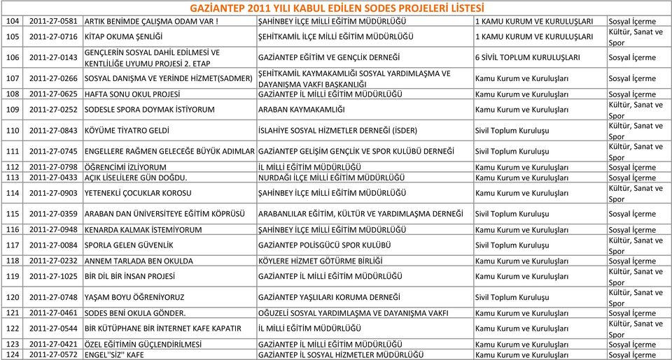 ETAP GAZİANTEP EĞİTİM VE GENÇLİK DERNEĞİ 6 SİVİL TOPLUM KURULUŞLARI 107 2011-27-0266 SOSYAL DANIŞMA VE YERİNDE HİZMET(SADMER) ŞEHİTKAMİL KAYMAKAMLIĞI SOSYAL YARDIMLAŞMA VE DAYANIŞMA VAKFI Kamu Kurum