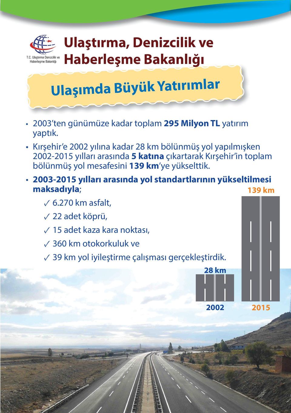 bölünmüş yol mesafesini 139 km ye yükselttik. 2003-2015 yılları arasında yol standartlarının yükseltilmesi maksadıyla; 139 km 6.