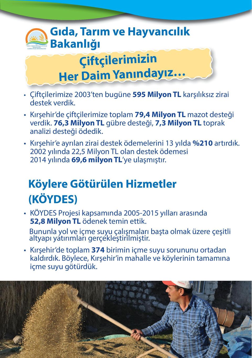 Kırşehir e ayrılan zirai destek ödemelerini 13 yılda %210 artırdık. 2002 yılında 22,5 Milyon TL olan destek ödemesi 2014 yılında 69,6 milyon TL ye ulaşmıştır.