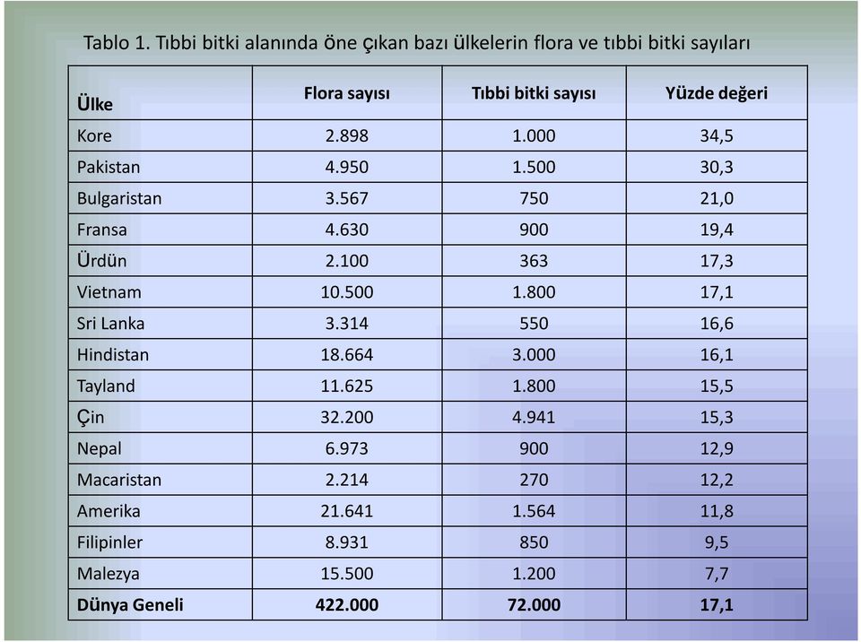 898 1.000 34,5 Pakistan 4.950 1.500 30,3 Bulgaristan 3.567 750 21,0 Fransa 4.630 900 19,4 Ürdün 2.100 363 17,3 Vietnam 10.500 1.