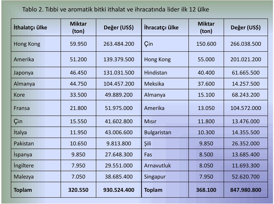 200 Almanya 15.100 68.243.200 Fransa 21.800 51.975.000 Amerika 13.050 104.572.000 Çin 15.550 41.602.800 Mısır 11.800 13.476.000 İtalya 11.950 43.006.600 Bulgaristan 10.300 14.355.500 Pakistan 10.