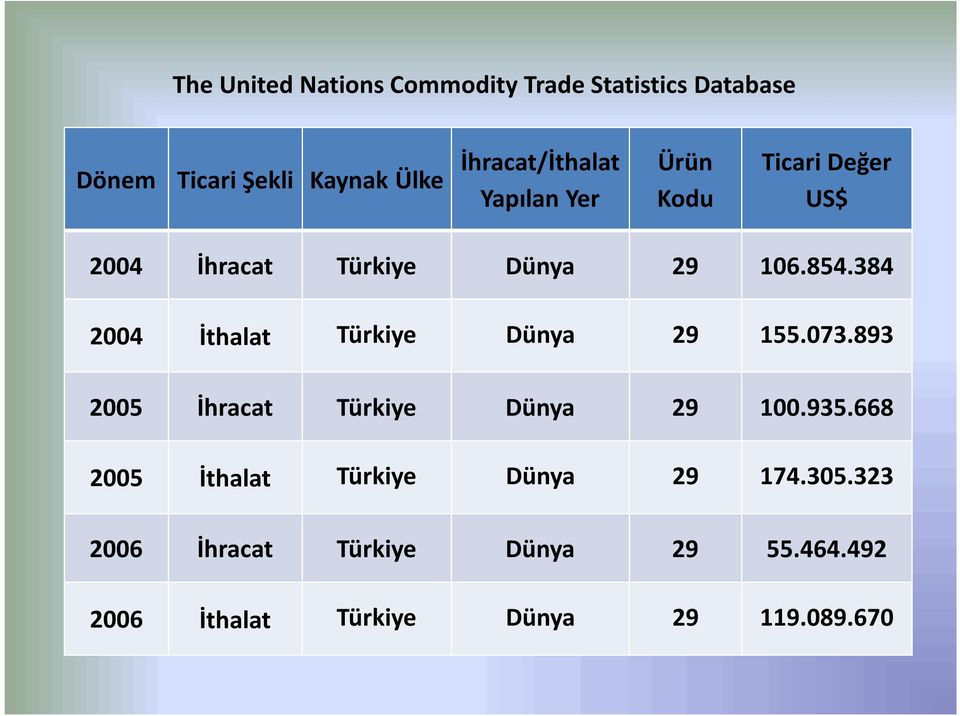 384 2004 İthalat Türkiye Dünya 29 155.073.893 2005 İhracat Türkiye Dünya 29 100.935.