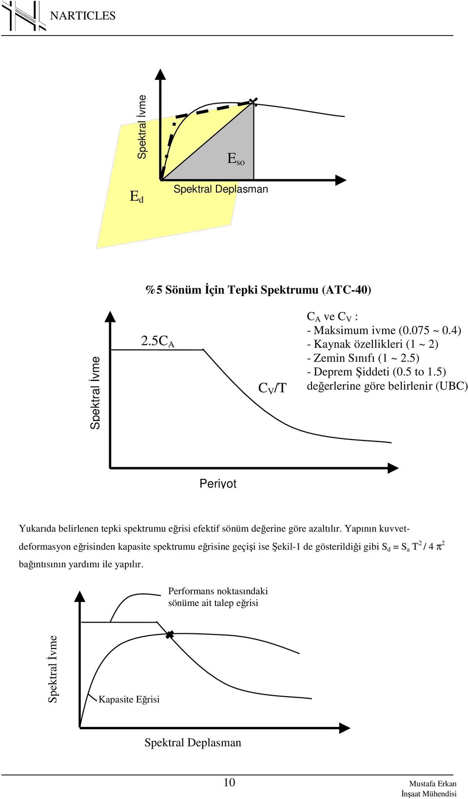 5) değerlerine göre belirlenir (UBC) Periyot Yukarıda belirlenen tepki spektrumu eğrisi efektif sönüm değerine göre azaltılır.