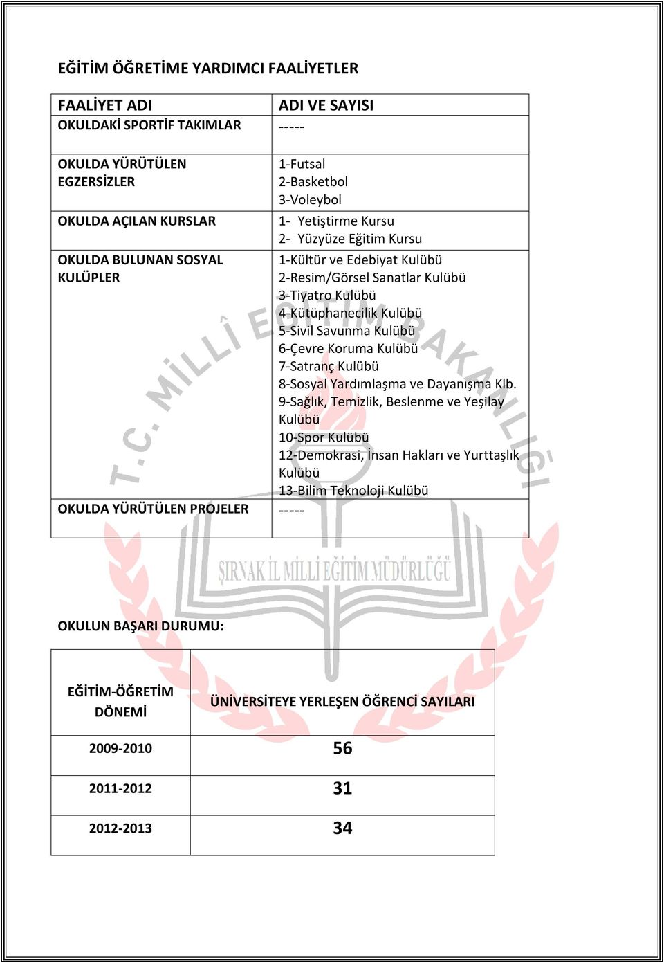 4-Kütüphanecilik Kulübü 5-Sivil Savunma Kulübü 6-Çevre Koruma Kulübü 7-Satranç Kulübü 8-Sosyal Yardımlaşma ve Dayanışma Klb.