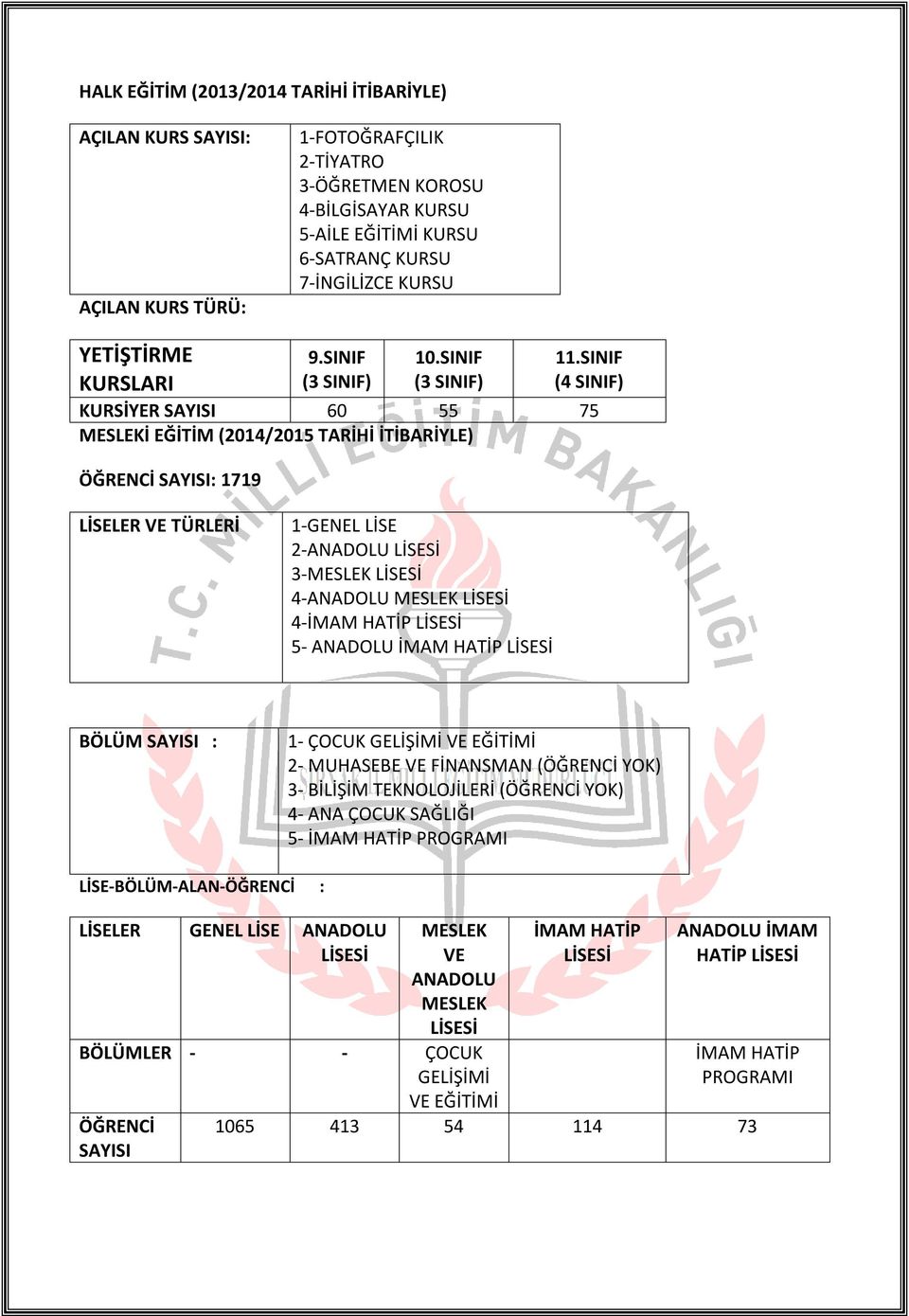 SINIF (4 SINIF) KURSİYER SAYISI 60 55 75 MESLEKİ EĞİTİM (2014/2015 TARİHİ İTİBARİYLE) ÖĞRENCİ SAYISI: 1719 LİSELER VE TÜRLERİ 1-GENEL LİSE 2-ANADOLU LİSESİ 3-MESLEK LİSESİ 4-ANADOLU MESLEK LİSESİ