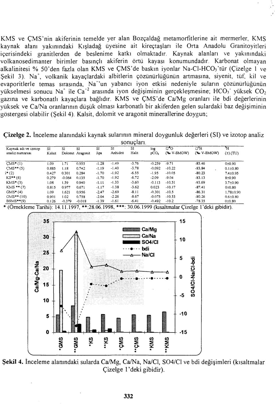 Karbonat olmayan alkalinitesi % 50'den fazla olan KMS ve ÇMS'de baskın iyonlar Na-Cl-HC(Vtür (Çizelge 1 ve Şekil 3).