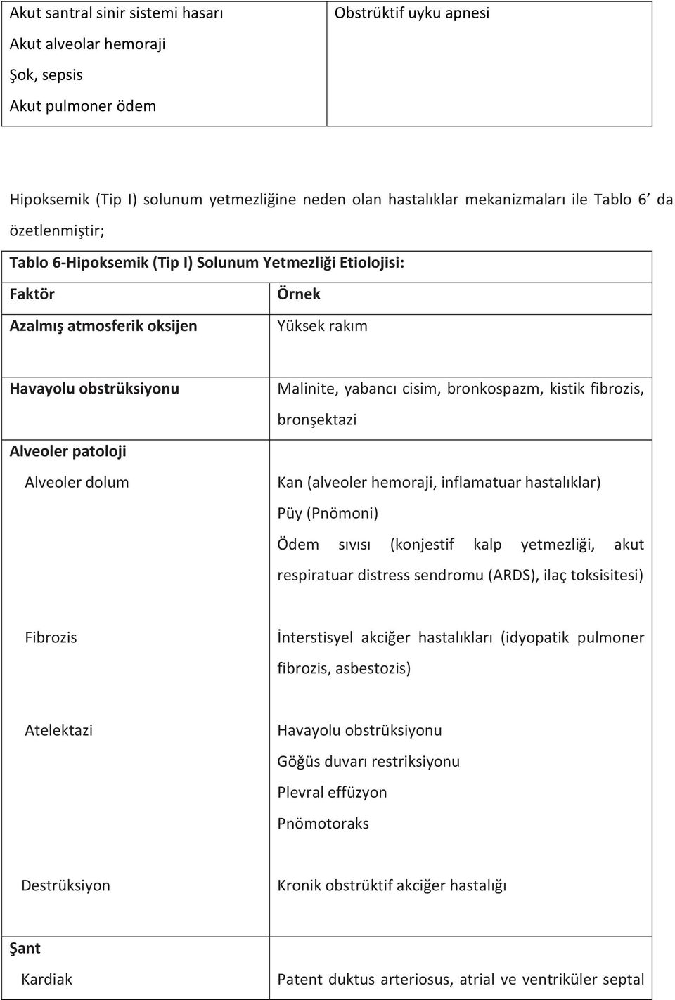 yabancı cisim, bronkospazm, kistik fibrozis, bronşektazi Kan (alveoler hemoraji, inflamatuar hastalıklar) Püy (Pnömoni) Ödem sıvısı (konjestif kalp yetmezliği, akut respiratuar distress sendromu