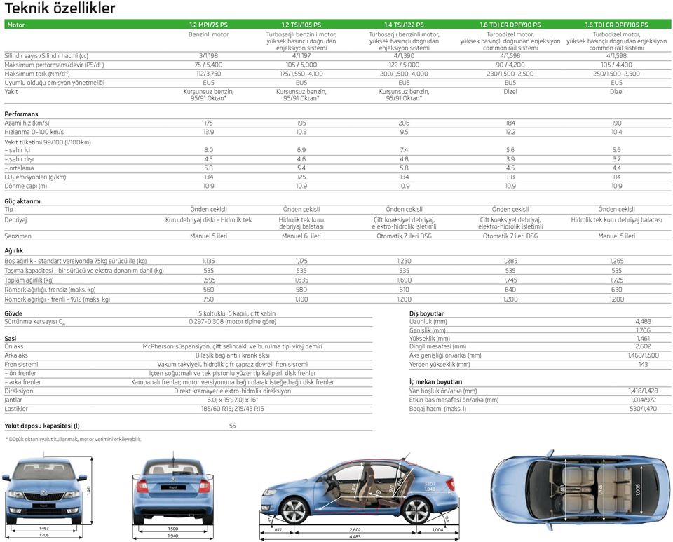 EU5 Kurşunsuz benzin, 95/91 Oktan* Turboşarjlı benzinli motor, yüksek basınçlı doğrudan enjeksiyon sistemi 4/1,390 122 / 5,000 200/1,500 4,000 EU5 Kurşunsuz benzin, 95/91 Oktan* Performans Azami hız