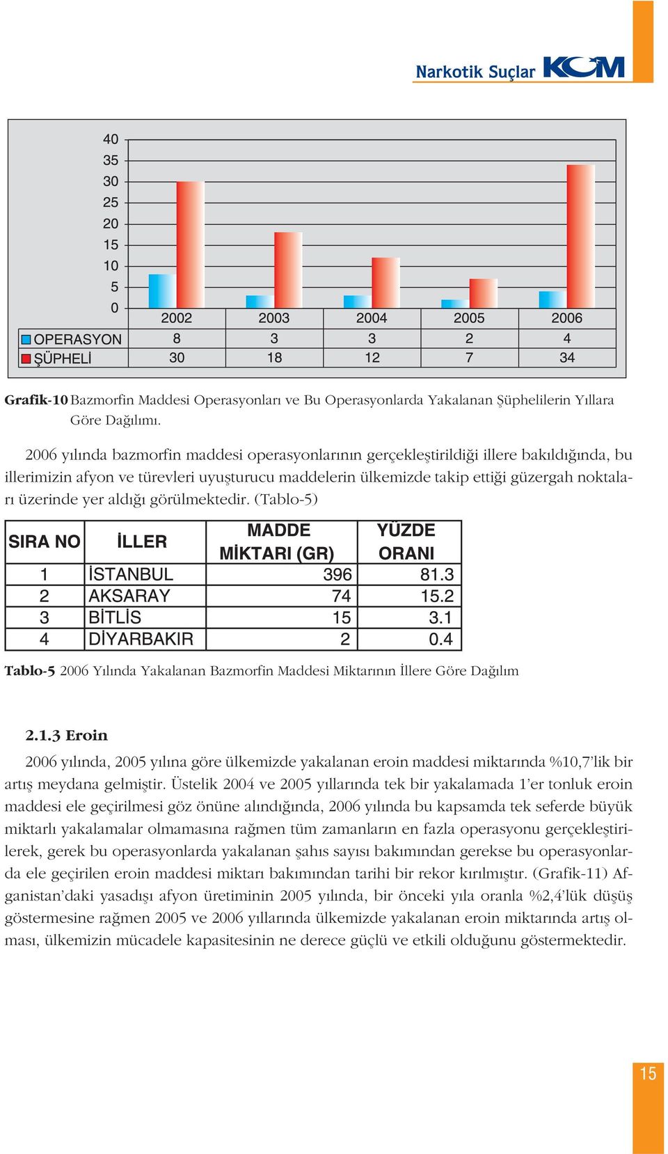 ald görülmektedir. (Tablo-5) Tablo-5 2006 Y l nda Yakalanan Bazmorfin Maddesi Miktar n n llere Göre Da l m 2.1.