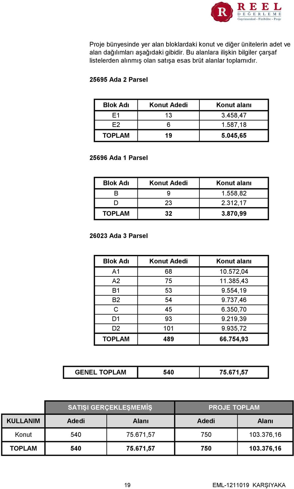 045,65 25696 Ada 1 Parsel Blok Adı Konut Adedi Konut alanı B 9 1.558,82 D 23 2.312,17 TOPLAM 32 3.870,99 26023 Ada 3 Parsel Blok Adı Konut Adedi Konut alanı A1 68 10.572,04 A2 75 11.