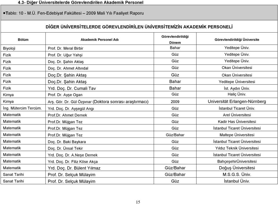 Fen-Edebiyat Fakültesi 2009 Mali Yılı Faaliyet Raporu DİĞER ÜNİVERSİTELERDE GÖREVLENDİRİLEN ÜNİVERSİTEMİZİN AKADEMİK PERSONELİ Görevlendirildiği Bölüm Akademik Personel Adı Dönem Görevlendirildiği