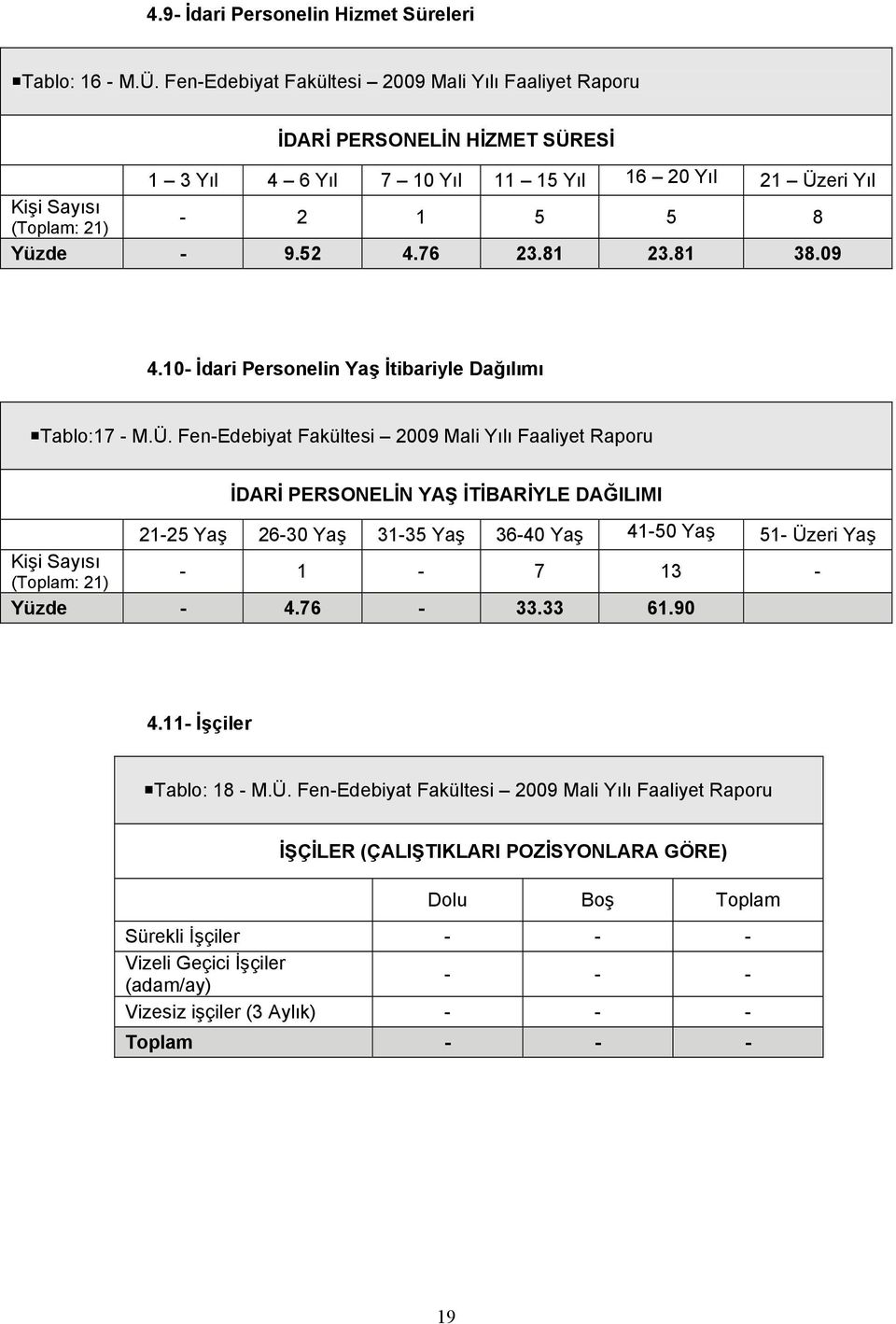 76 23.81 23.81 38.09 4.10- İdari Personelin Yaş İtibariyle Dağılımı Tablo:17 - M.Ü.