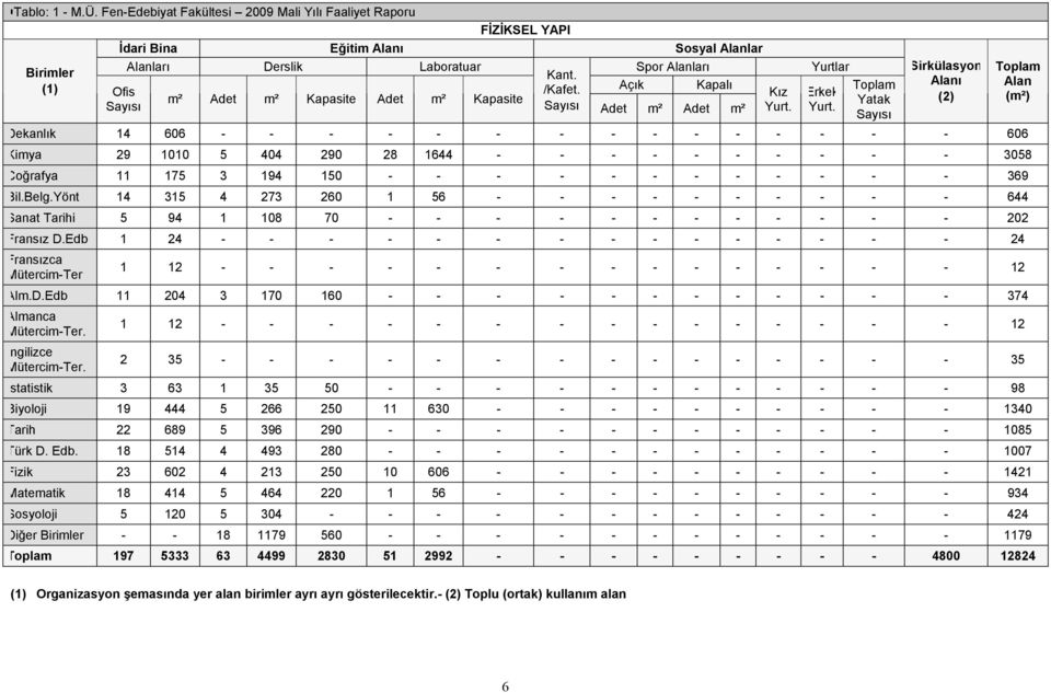 1 Fransızca Mütercim-Ter 1 Alm.D.Edb 11 Almanca Mütercim-Ter. İngilizce Mütercim-Ter. 1 2 İstatistik 3 Biyoloji 19 Tarih 22 Türk D. Edb.