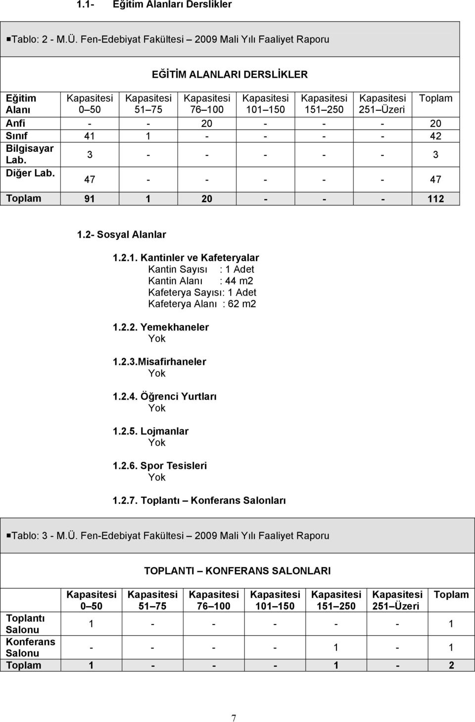 250 251 Üzeri Anfi - - 20 - - - 20 Sınıf 41 1 - - - - 42 Bilgisayar Lab. 3 - - - - - 3 Diğer Lab. 47 - - - - - 47 Toplam 91 1 20 - - - 112 1.2- Sosyal Alanlar 1.2.1. Kantinler ve Kafeteryalar Kantin Sayısı : 1 Adet Kantin Alanı : 44 m2 Kafeterya Sayısı: 1 Adet Kafeterya Alanı : 62 m2 1.