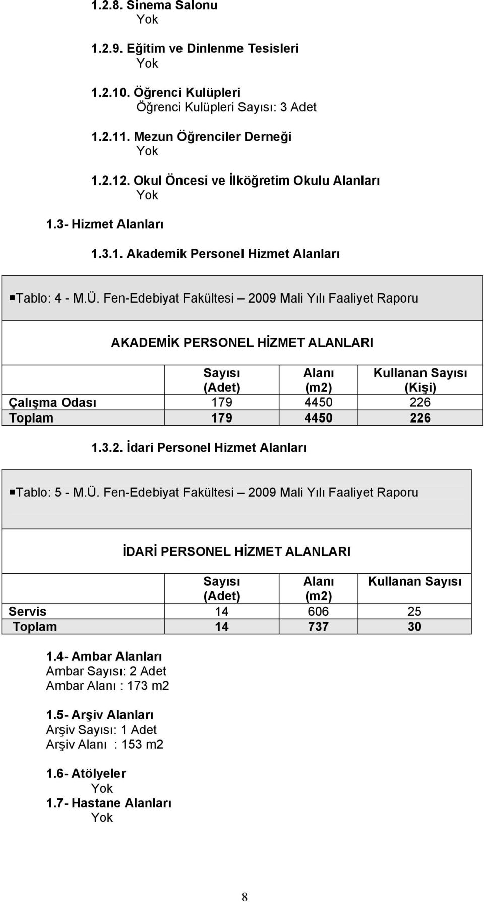 Fen-Edebiyat Fakültesi 2009 Mali Yılı Faaliyet Raporu AKADEMİK PERSONEL HİZMET ALANLARI Sayısı (Adet) Alanı (m2) Kullanan Sayısı (Kişi) Çalışma Odası 179 4450 226 Toplam 179 4450 226 1.3.2. İdari Personel Hizmet Alanları Tablo: 5 - M.