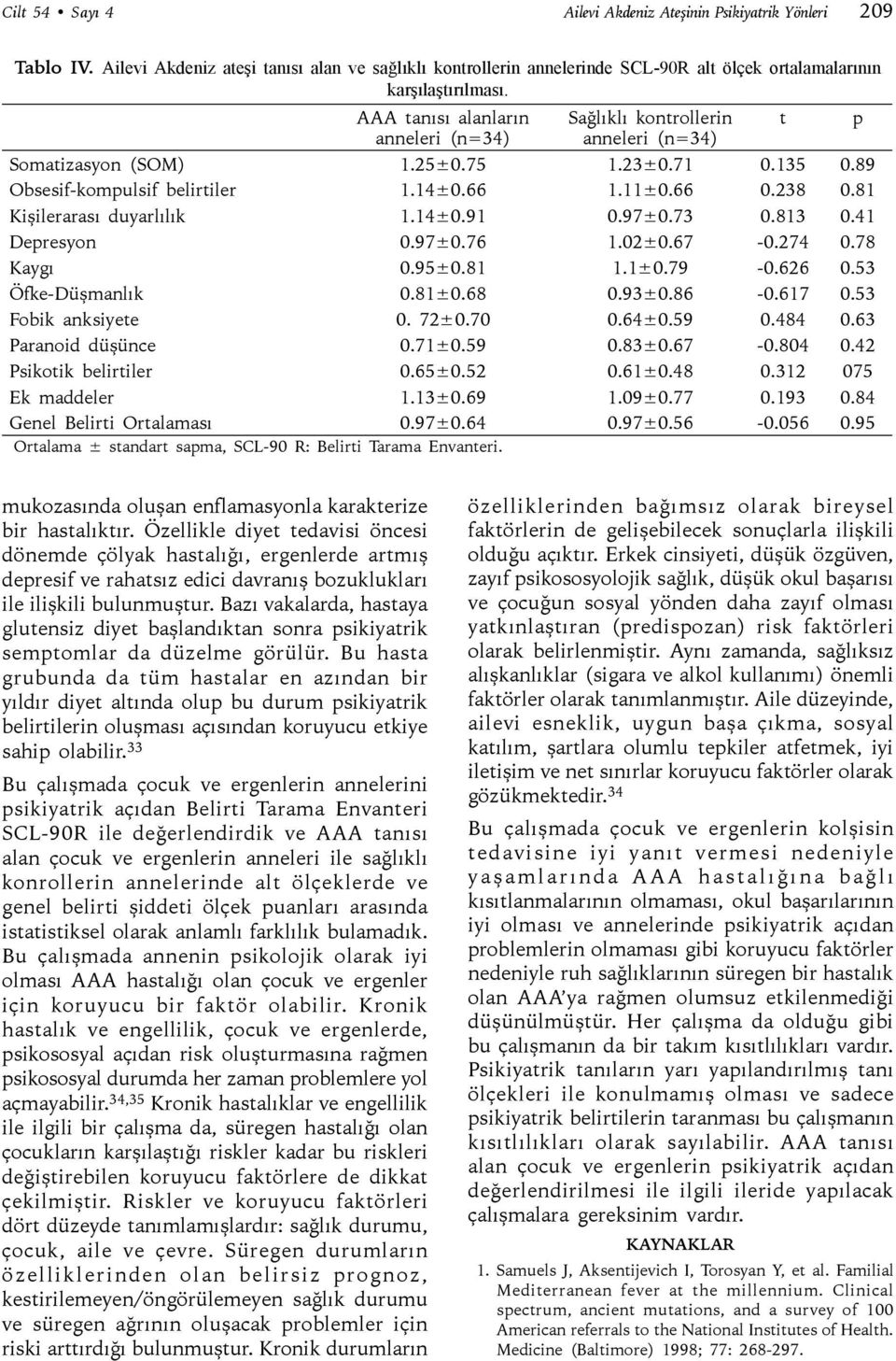 97±0.76.02±0.67-0.274 0.78 Kaygı 0.95±0.8.±0.79-0.626 0.5 Öfke-Düşmanlık 0.8±0.68 0.9±0.86-0.67 0.5 Fobik anksiyete 0. 72±0.70 0.64±0.59 0.484 0.6 Paranoid düşünce 0.7±0.59 0.8±0.67-0.804 0.