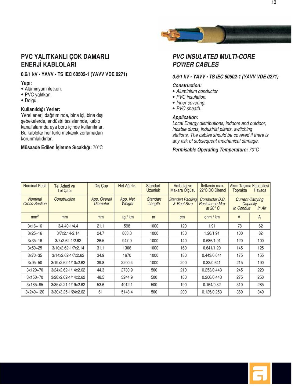 Müsaade Edilen flletme S cakl : 70 C PVC INSULATED MULTI-CORE POWER CABLES 0.6/1 kv YAVV TS IEC 60502-1 (YAVV VDE 0271) Construction: Aluminium conductor PVC insulation. Inner covering. PVC sheath.