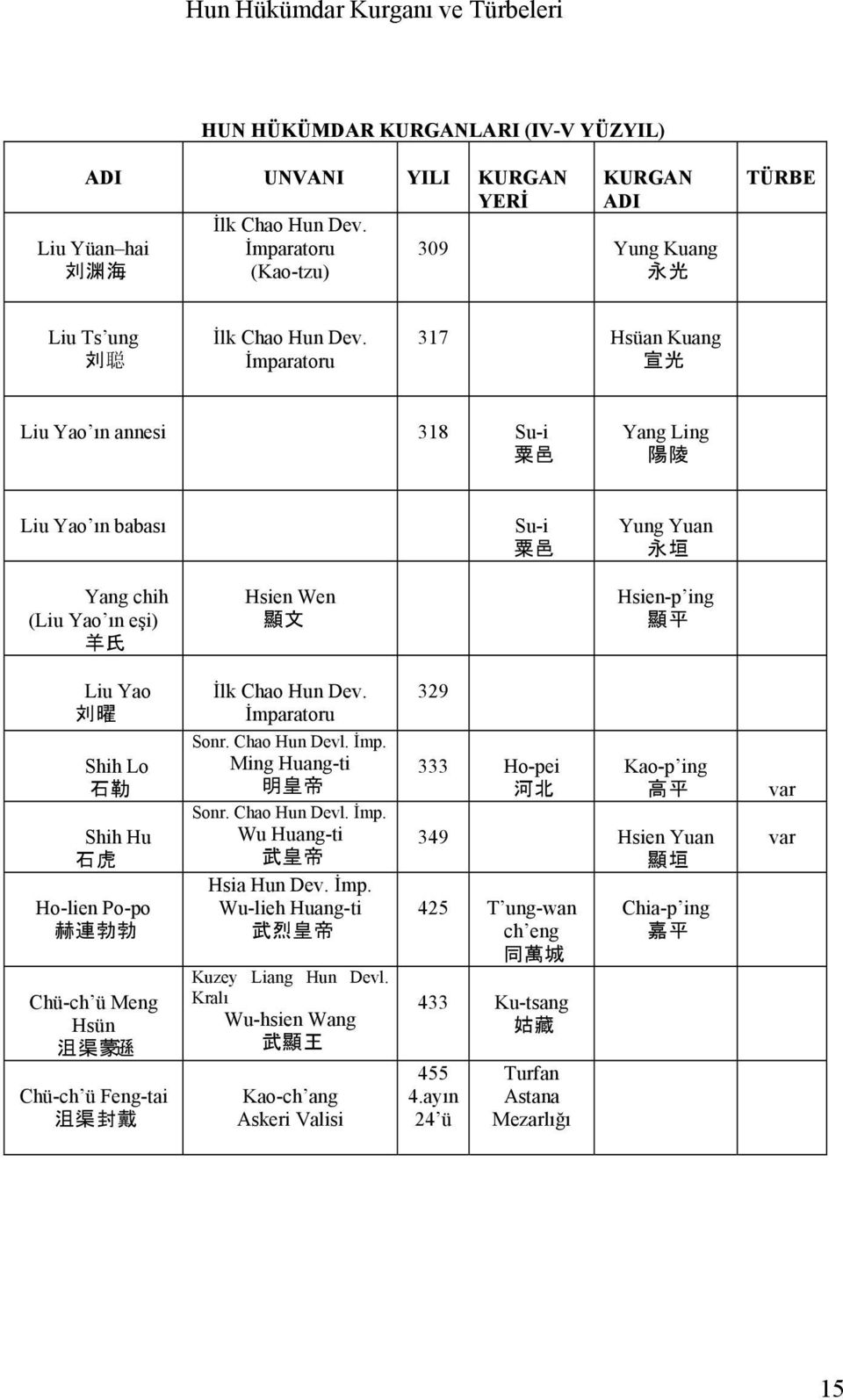 İmparatoru 317 Hsüan Kuang 宣 光 Liu Yao ın annesi 318 Su-i 粟 邑 Yang Ling 陽 陵 Liu Yao ın babası Su-i 粟 邑 Yung Yuan 永 垣 Yang chih (Liu Yao ın eşi) 羊 氏 Hsien Wen 顯 文 Hsien-p ing 顯 平 Liu Yao 刘 曜 Shih Lo 石