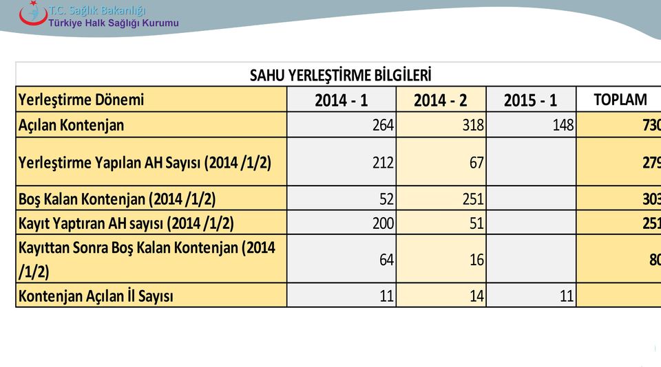 Kalan Kontenjan (2014 /1/2) 52 251 303 Kayıt Yaptıran AH sayısı (2014 /1/2) 200 51