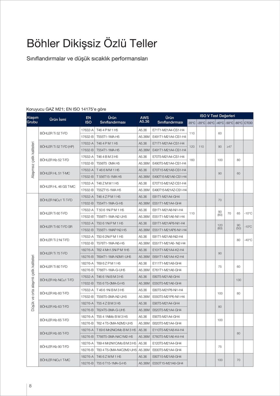 36M E491T1-M21A4-CS1-H4 110 60 Alaşımsız çelik kaliteleri BÖHLER Ti 52 T-FD (HP) BÖHLER Kb 52 T-FD BÖHLER HL 51 T-MC 17632-A T46 4 P M 1 H5 A5.36 E71T1-M21A4-CS1-H4 17632-B T554T1-1MA-H5 A5.