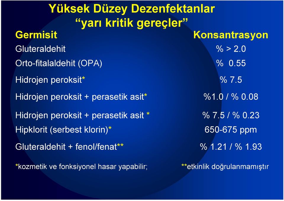 55 Hidrojen peroksit* Hidrojen peroksit + perasetik asit* Hidrojen peroksit + perasetik asit *